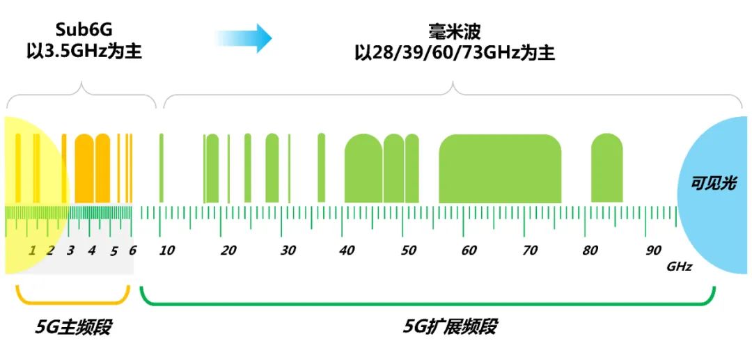 移动通信频谱规划